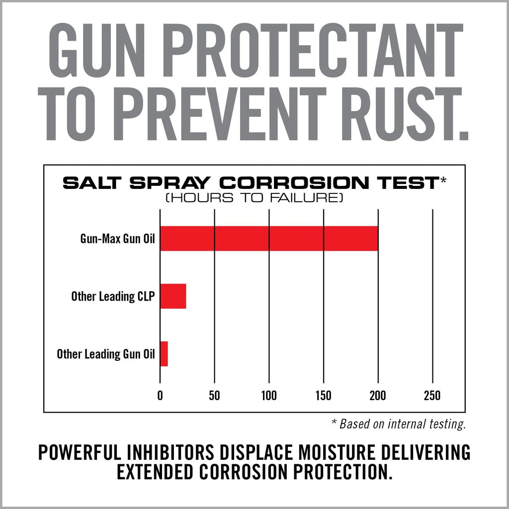 Gun-Max Gun Oil Wipes – 25 Pack